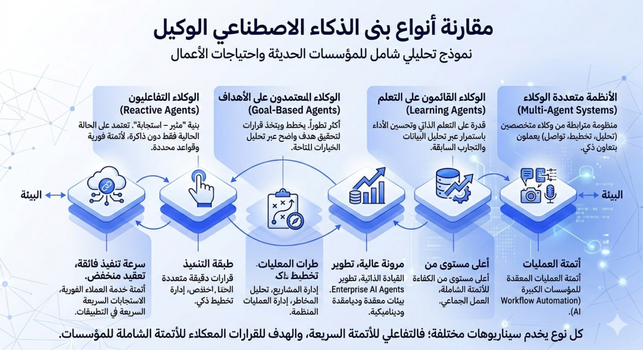 أنواع بنى الذكاء الاصطناعي الوكيل