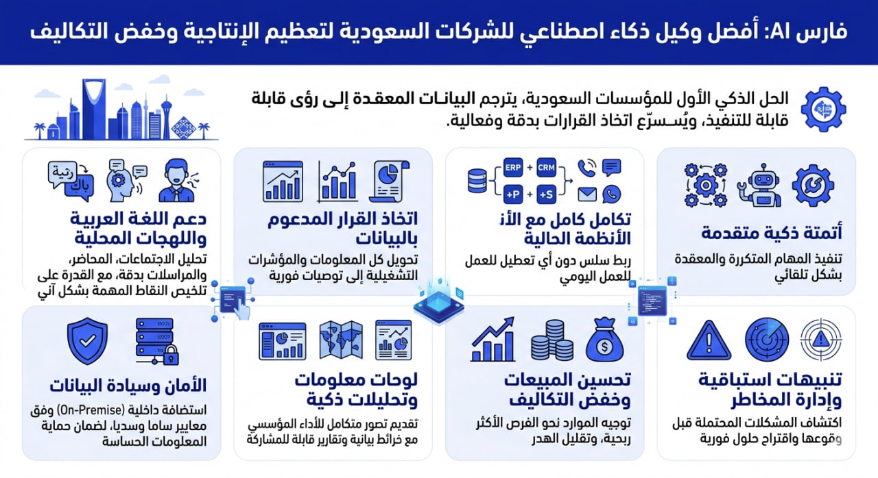 فارس AI: أفضل وكيل ذكاء اصطناعي للشركات السعودية