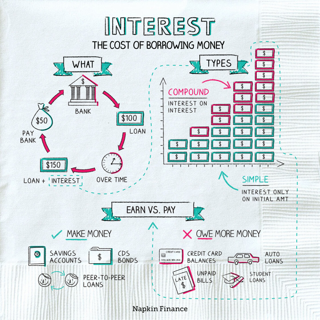  quick explanation on how interest works. I