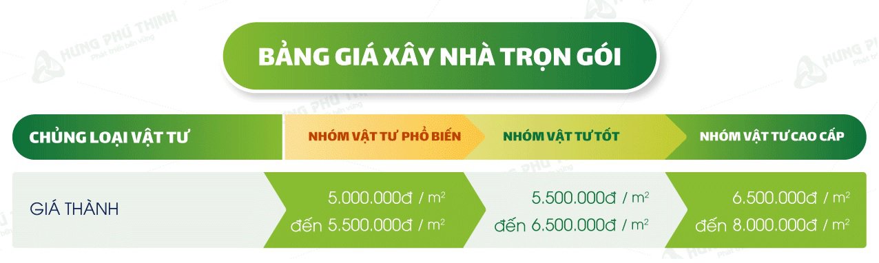 Bảng giá xây nhà trọn gói với 3 gói vật tư tham khảo