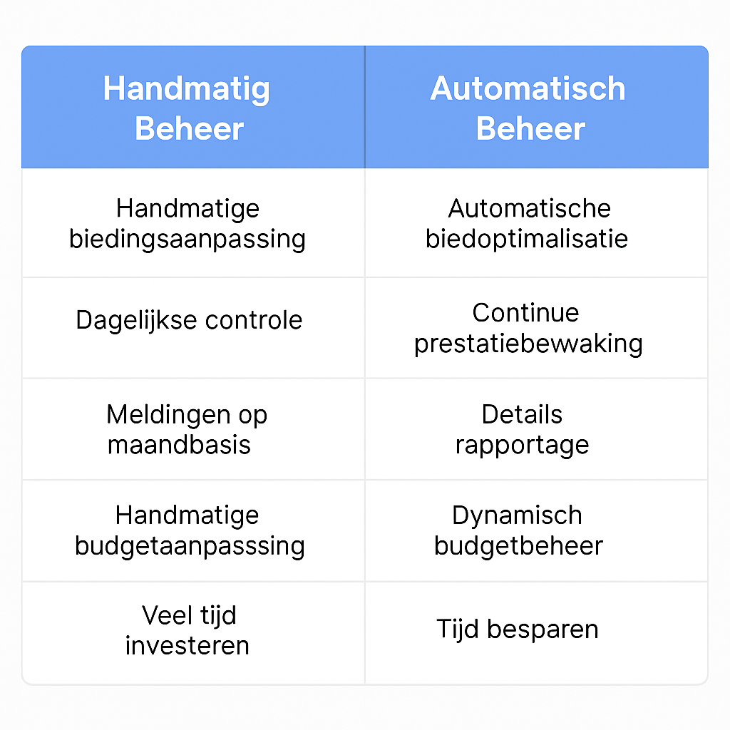 Vergelijking tussen handmatig en automatisch Bol.com advertentiebeheer met prestaties en tijdsbesparing