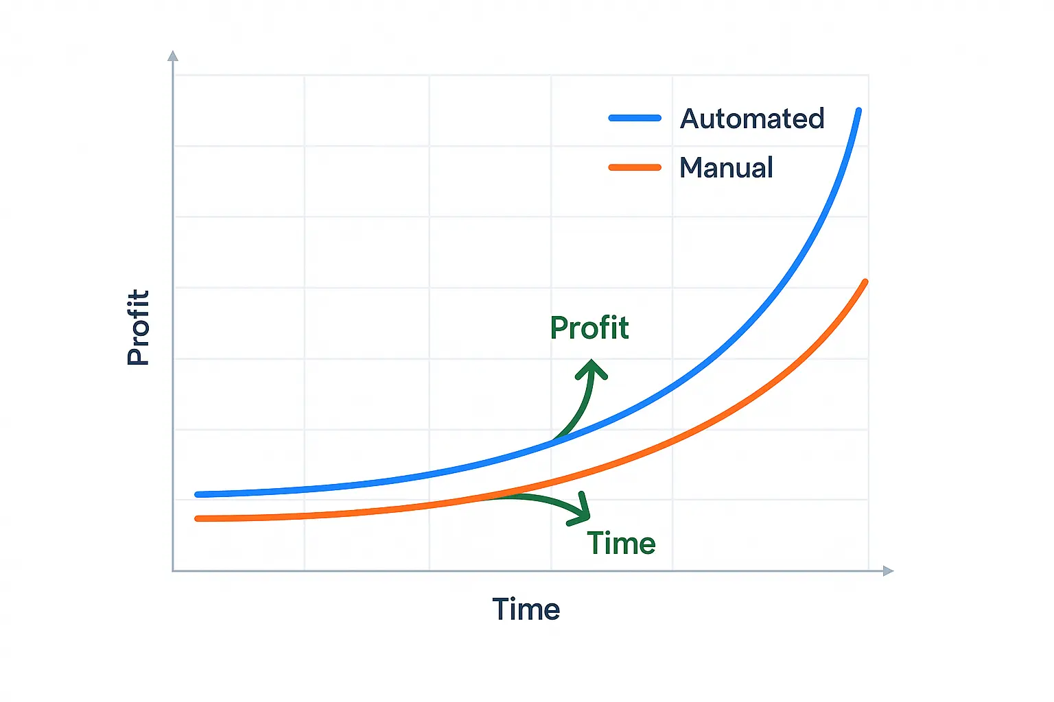 Grafiek die verschil toont in winst en tijdsbesparing tussen handmatig en geautomatiseerd adverteren via FiveX