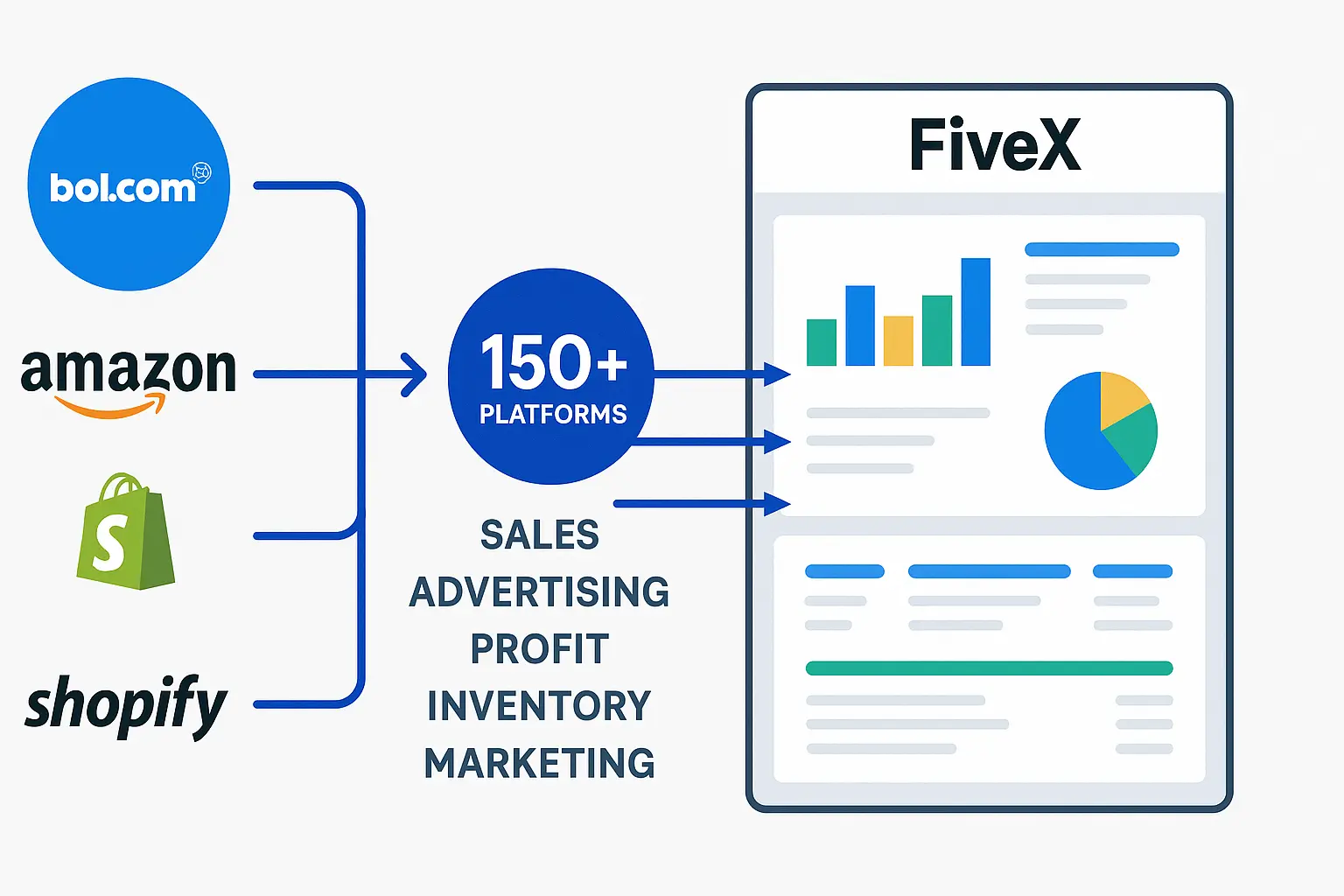 Schematische flowchart die toont hoe FiveX data van meer dan 150+ platformen zoals Bol.com, Amazon en Shopify samenvoegt — inclusief verkoop-, advertentie-, winst- en voorraaddata — in één centraal analytics dashboard