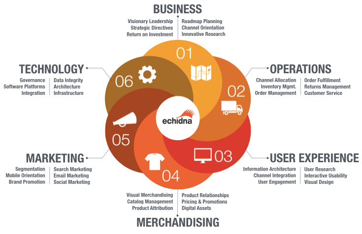 Digital Journey Maturity Model