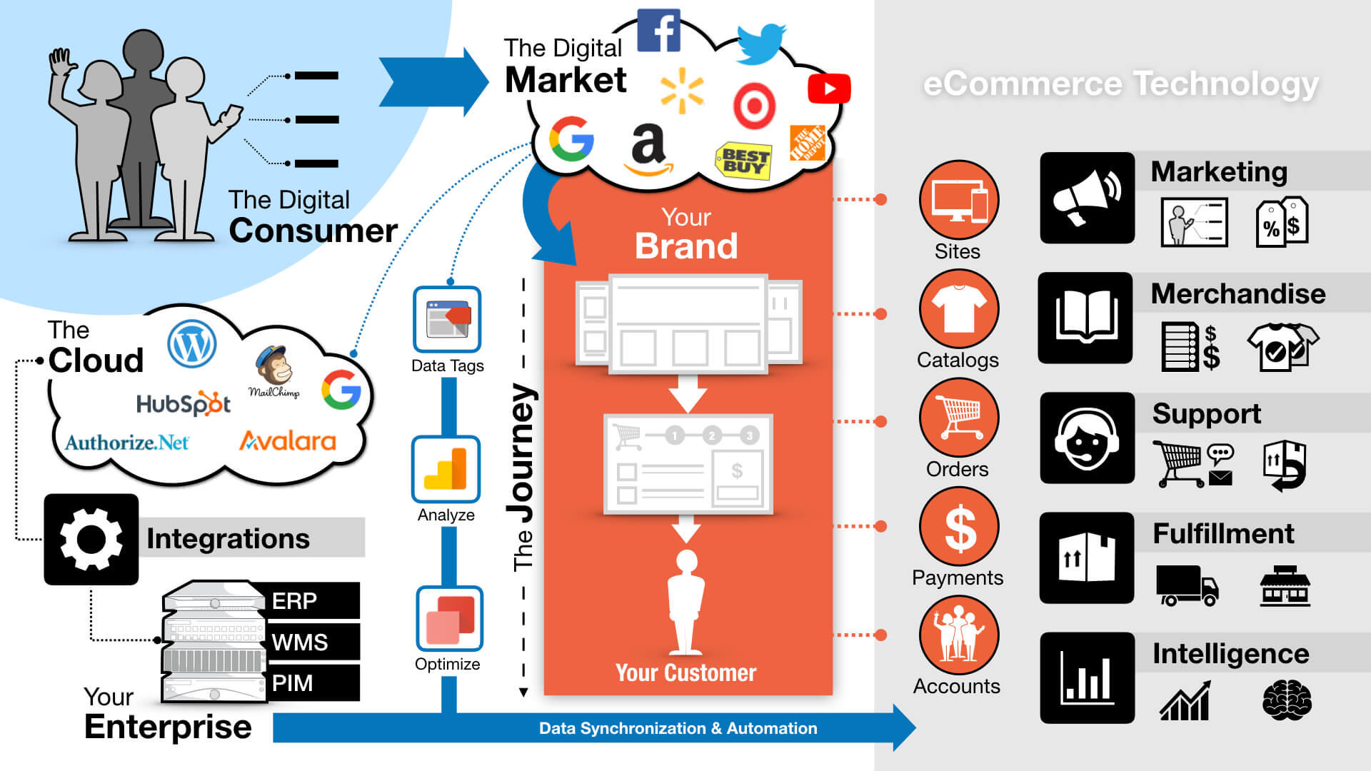 Modern commerce solution