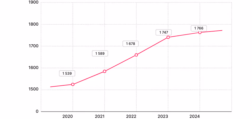 Chiffres de l'évolution du métier de manoeuvre de 2020 à 2024.