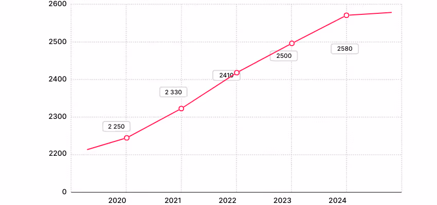 Chiffres de l'évolution du métier de plombier de 2020 à 2024.