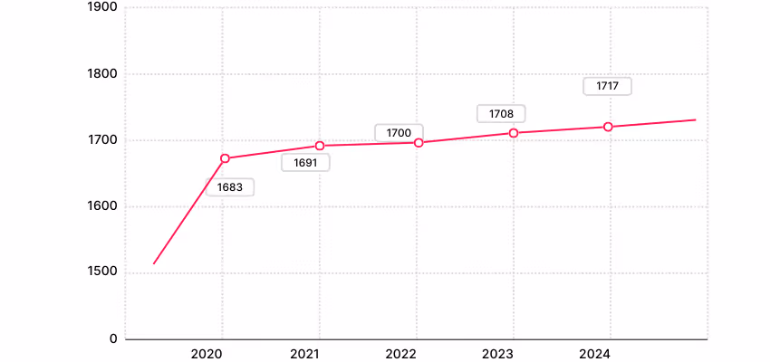 Chiffres de l'évolution du salaire du serrurier (junior) de 2020 à 2024.