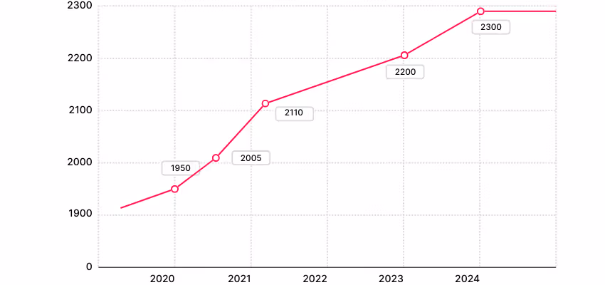 Évolution du salaire brut mensuel d’un chauffagiste débutant (2020–2024)