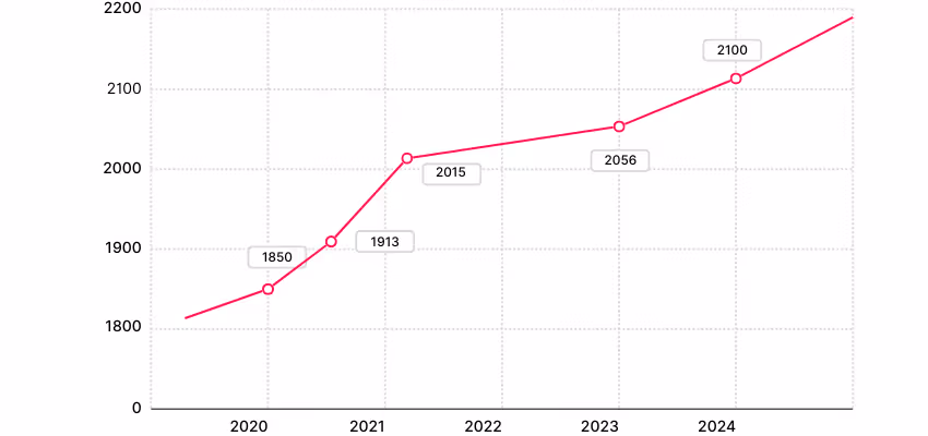 Évolution du salaire brut mensuel d’un carreleur débutant (2020–2024)