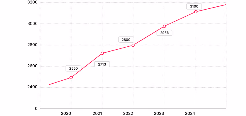 Évolution du salaire brut mensuel d’un conducteur de travaux junior (2020–2024)