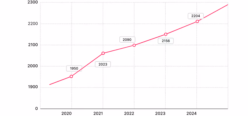 Évolution du salaire brut mensuel d’un chauffeur SPL débutant (2020–2024)