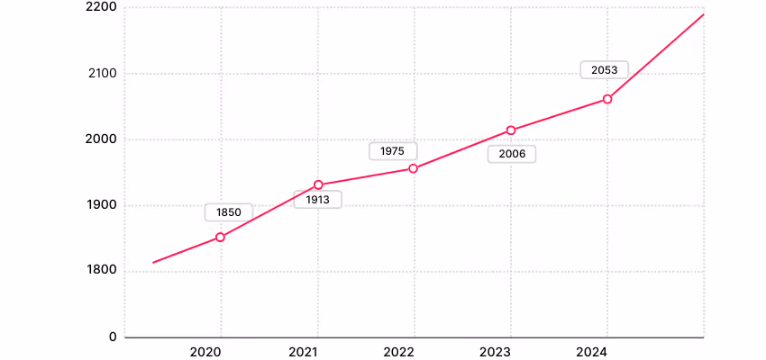 Évolution du salaire brut mensuel d’un conducteur d’engins débutant (2020–2024)