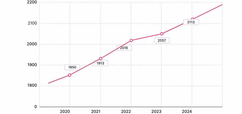 Evolution du salaire des couvreurs ces 5 dernières années 