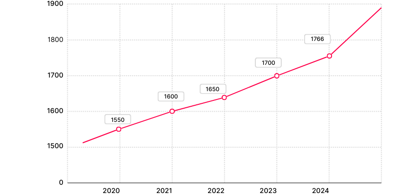 Évolution du salaire brut mensuel d’un chauffeur PL débutant (2020–2024)