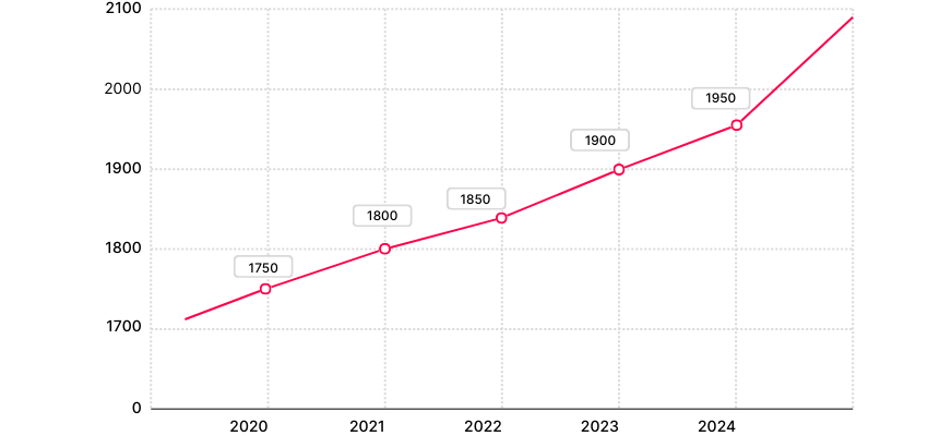 Evolution salaire technicien CVC ?