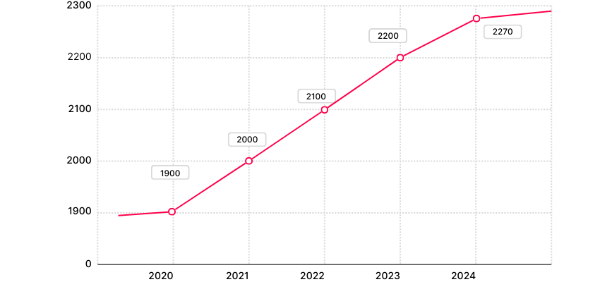 Evolution salaire chef d'équipe BTP ?