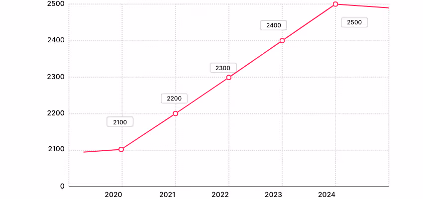 Evolution salaire responsable QSE ?