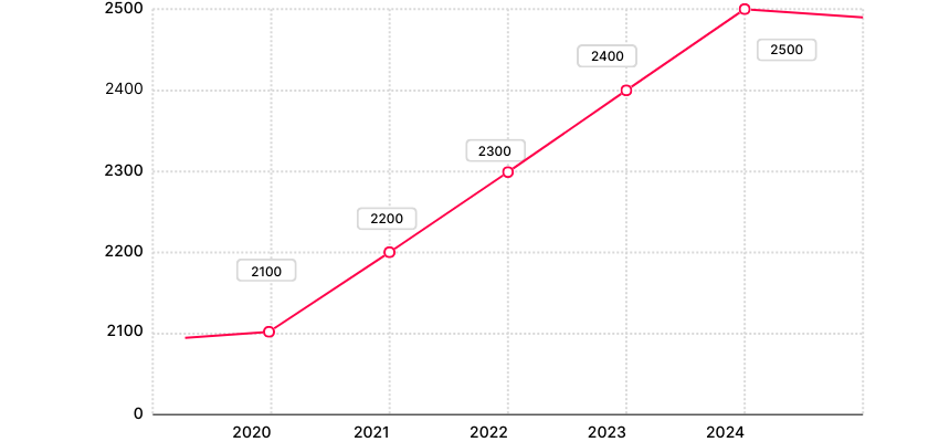 Evolution salaire responsable QSE ?