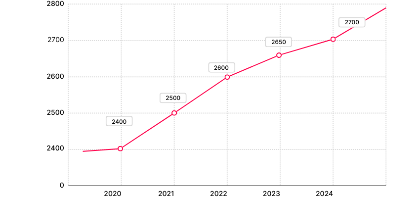 Evolution salaire ingénieur étude ?