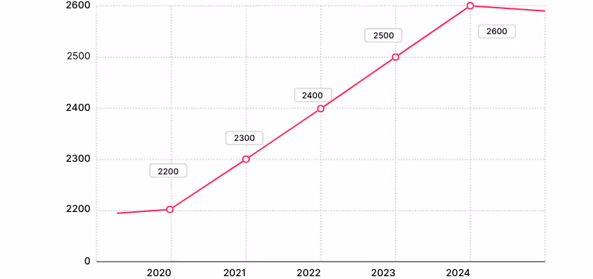 Evolution salaire d’un chargé d'étude