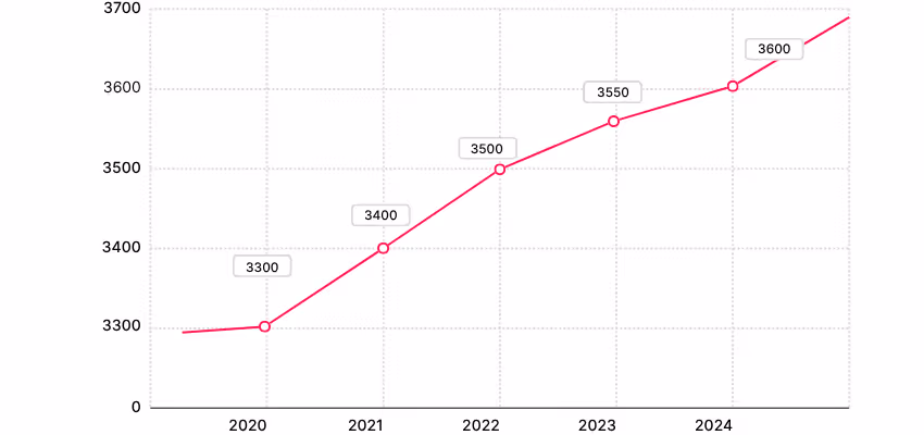Evolution salaire d’un directeur exploitation
