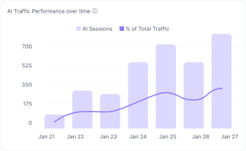 AI Search Traffic and Narrative Analytics