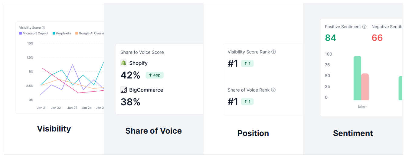 Keep Your Footprint Fresh and Track AI-Specific KPIs