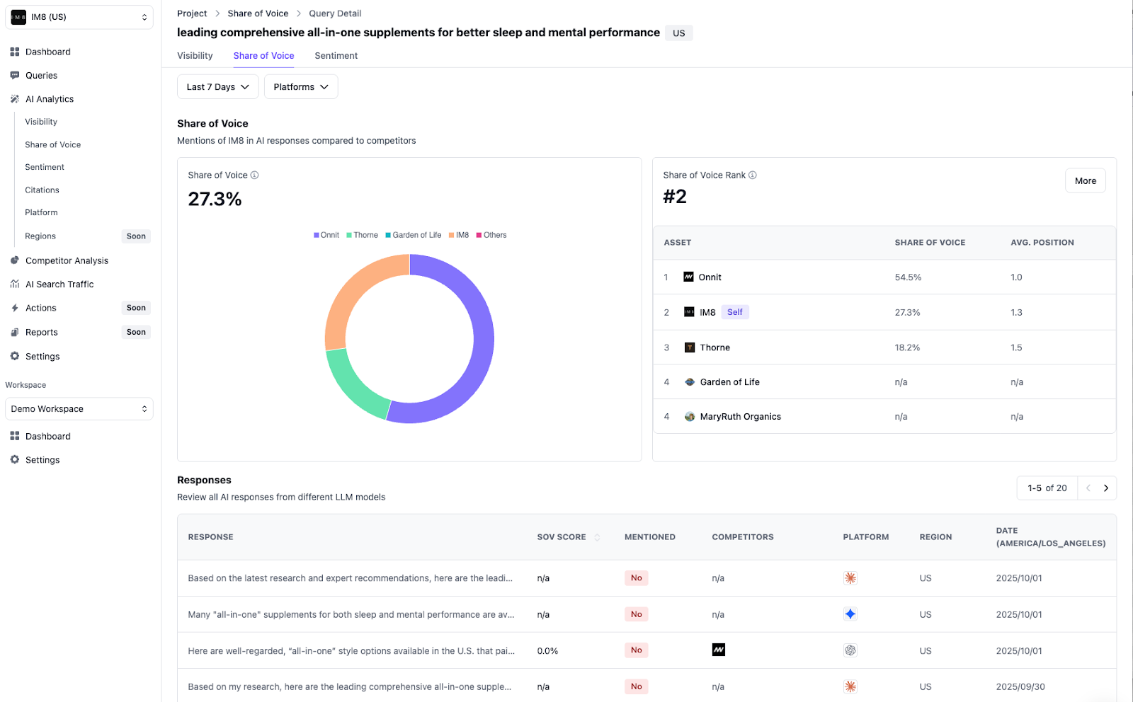 Share of Voice and Competitor Benchmarking
