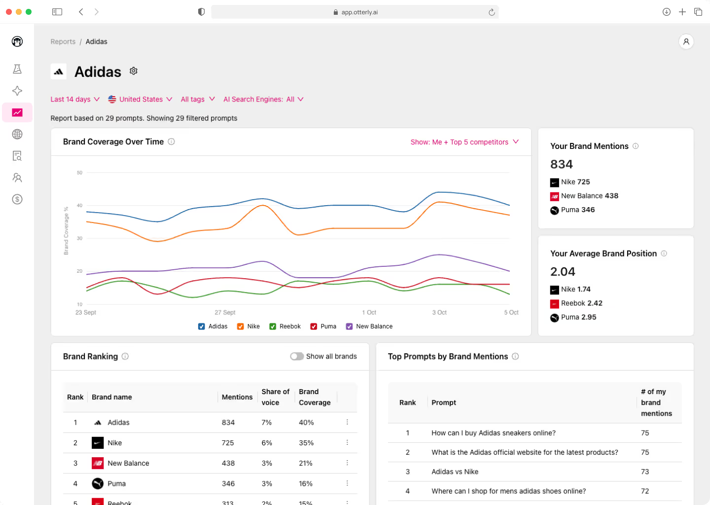 Brand Reports & Visibility Index