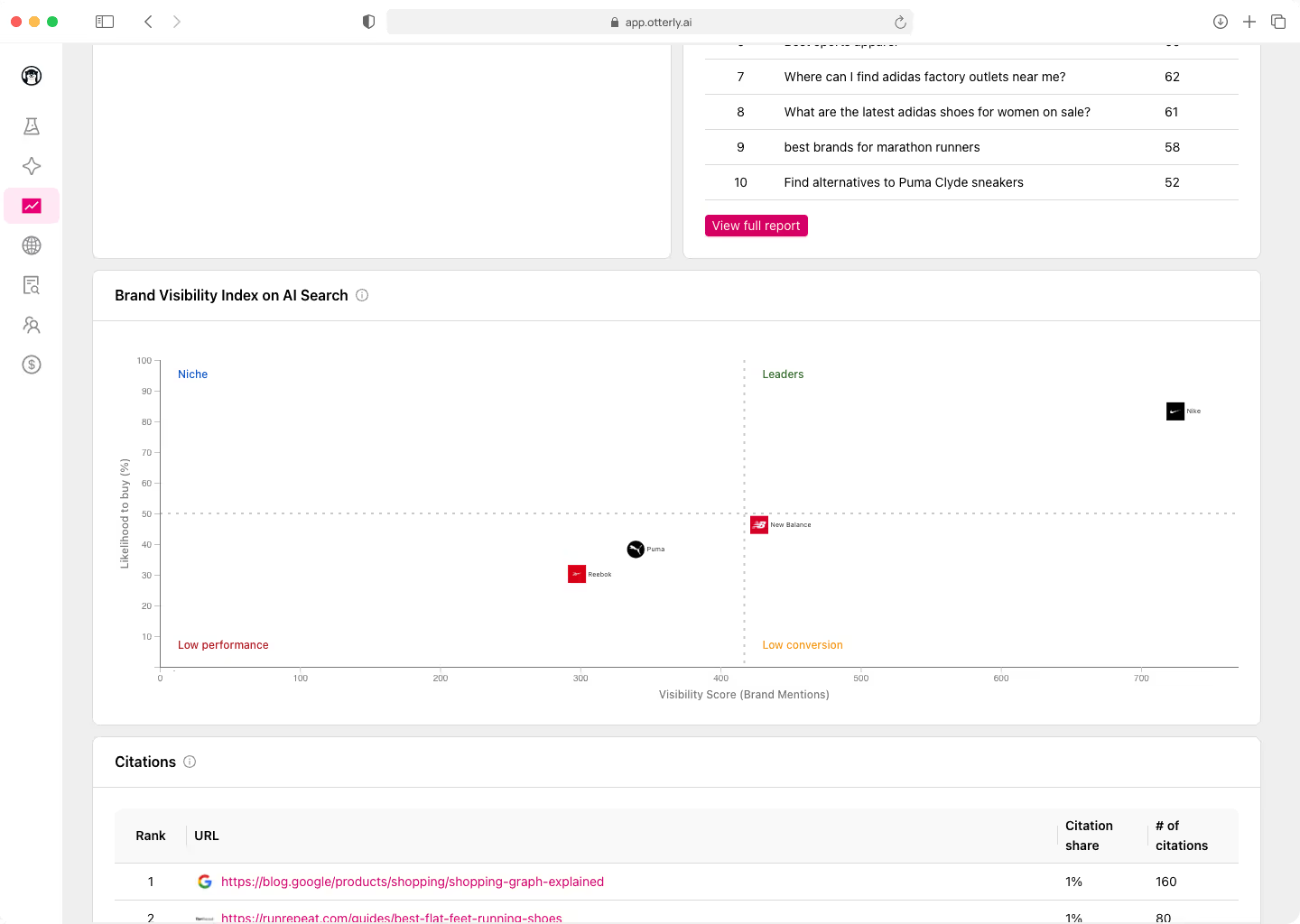 unique Brand Visibility Index
