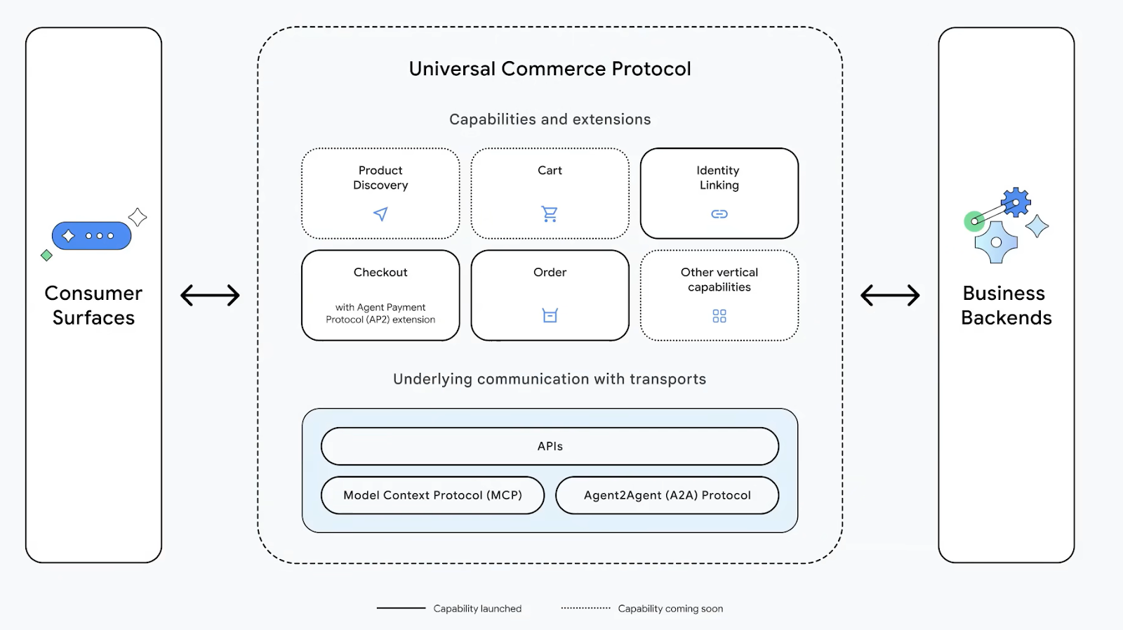 Google’s Universal Commerce Protocol