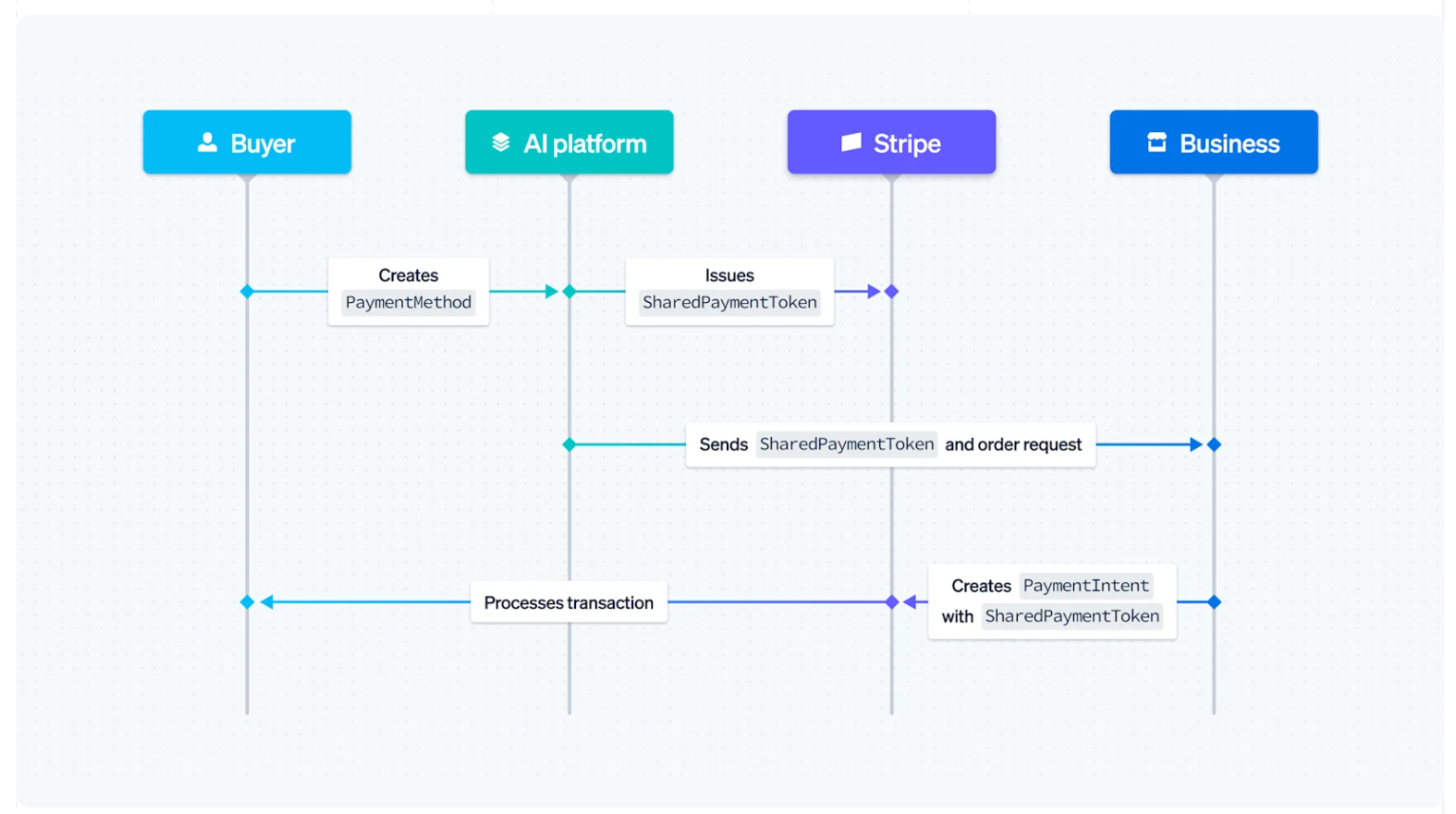 Stripe’s agentic commerce stack