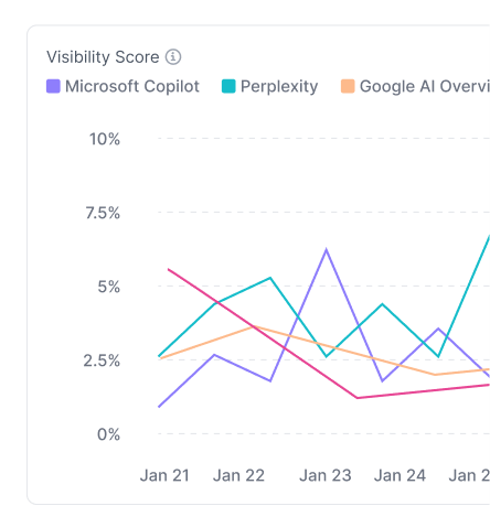 Real-Time AI Visibility Tracking