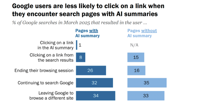 AI-Generated Answers Reduce Click-Based Discovery