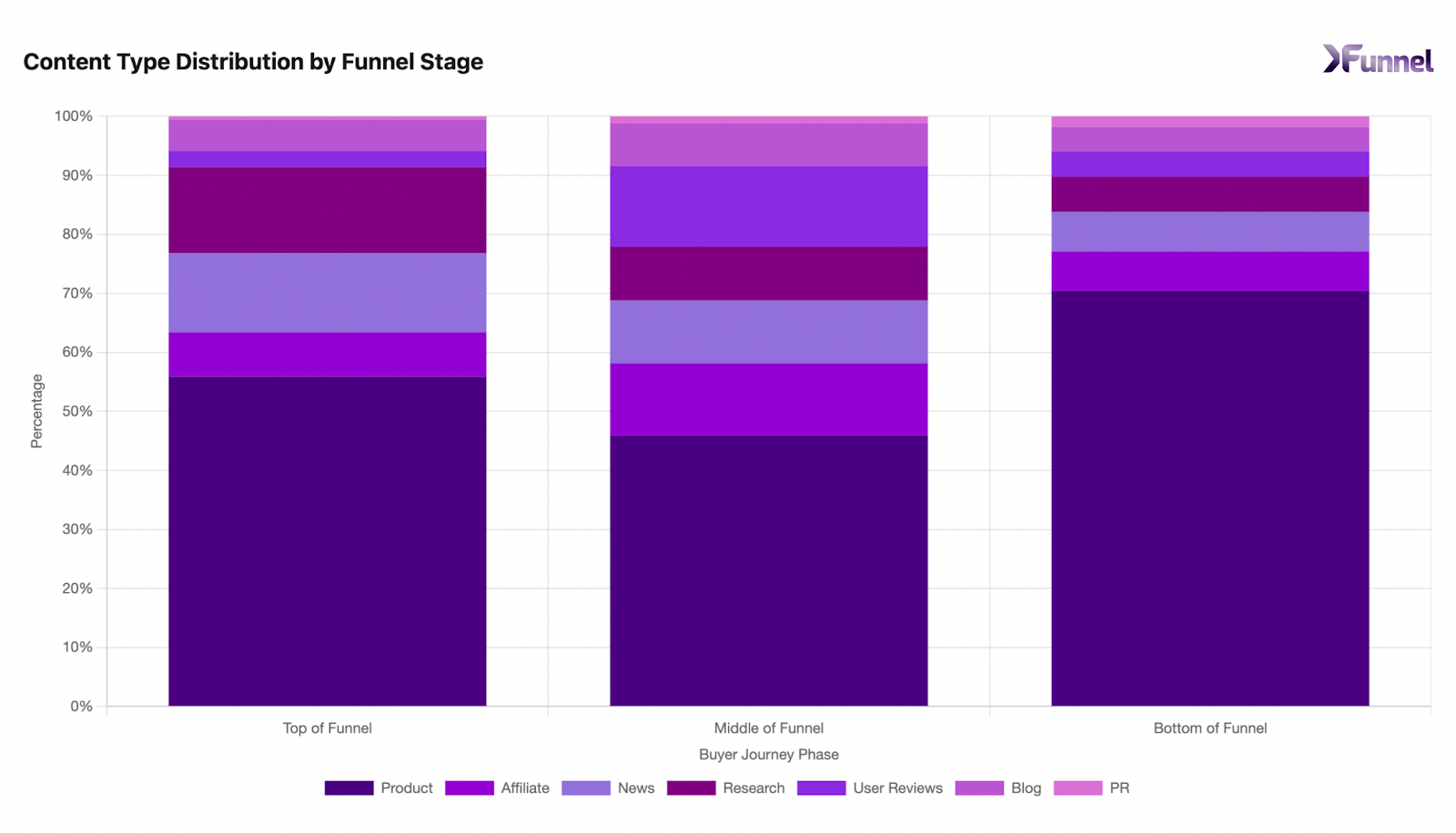 AI Answers Prioritize Product and Deep Context Content at Decision Stages