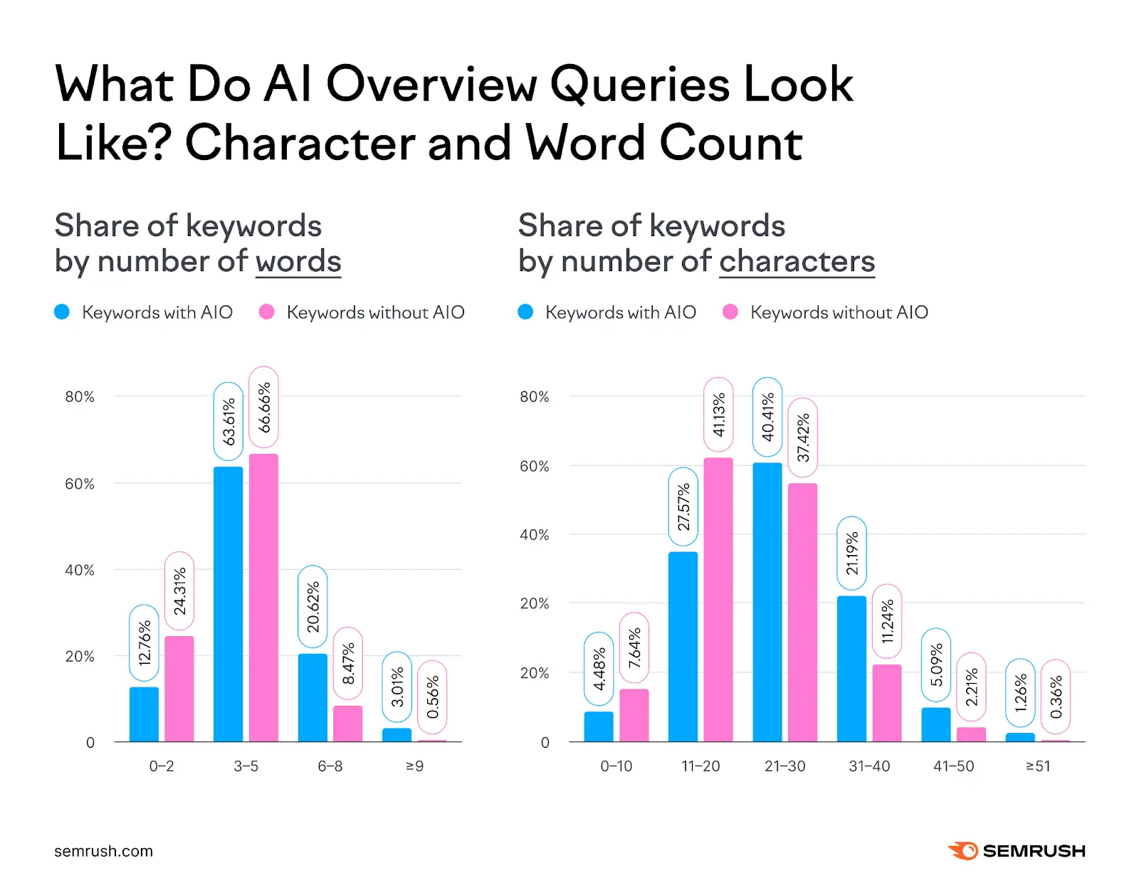Search Queries Are Becoming Longer and More Specific in AI Search