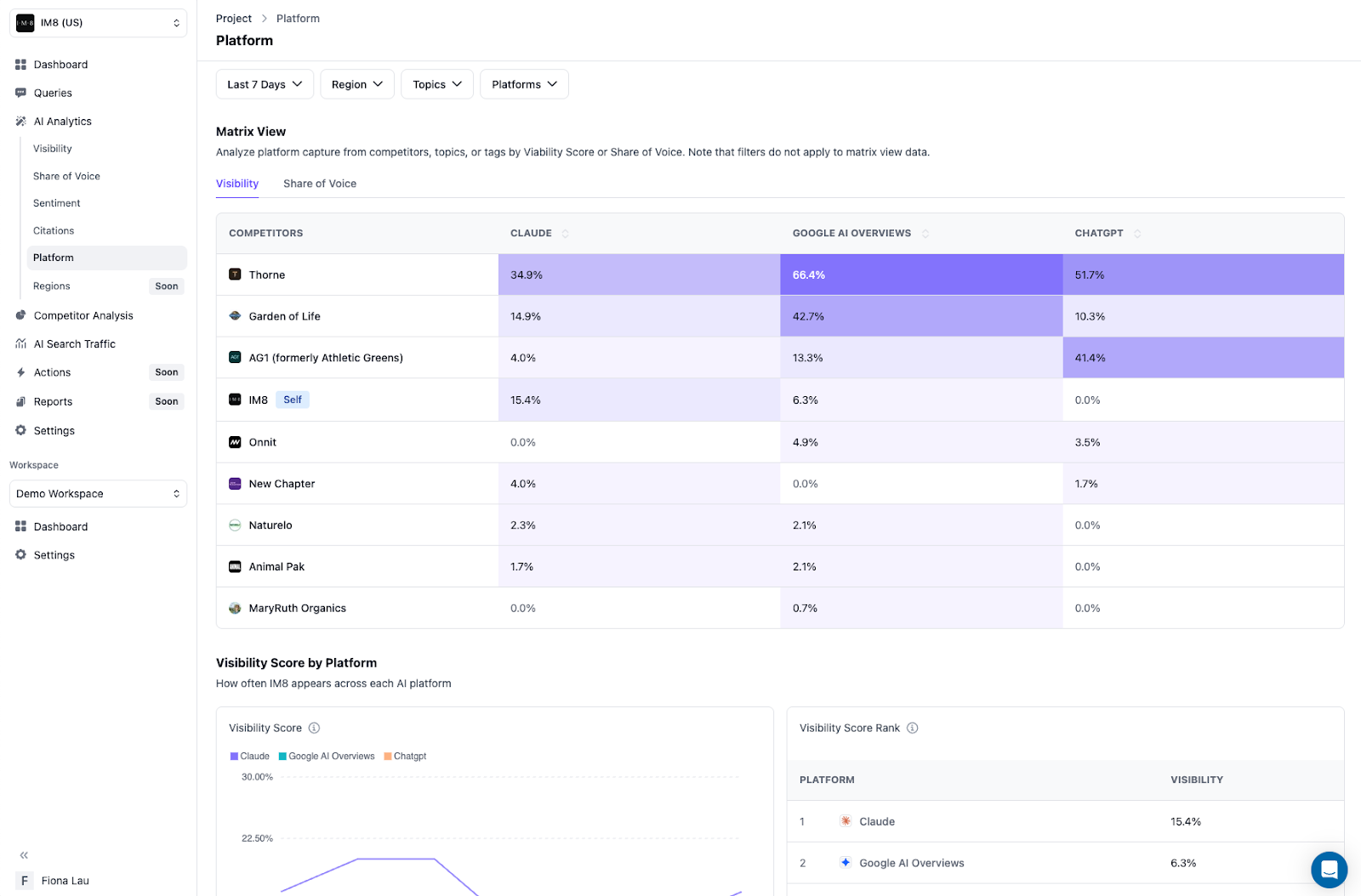 Multi-Platform AI Visibility Tracking