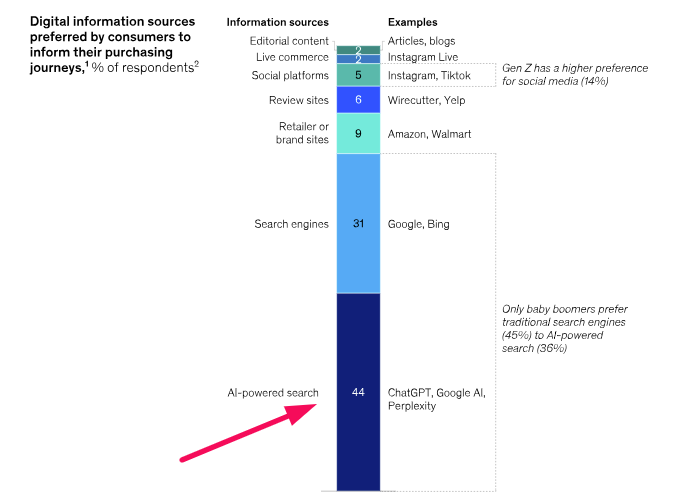 AI search is also the most preferred information