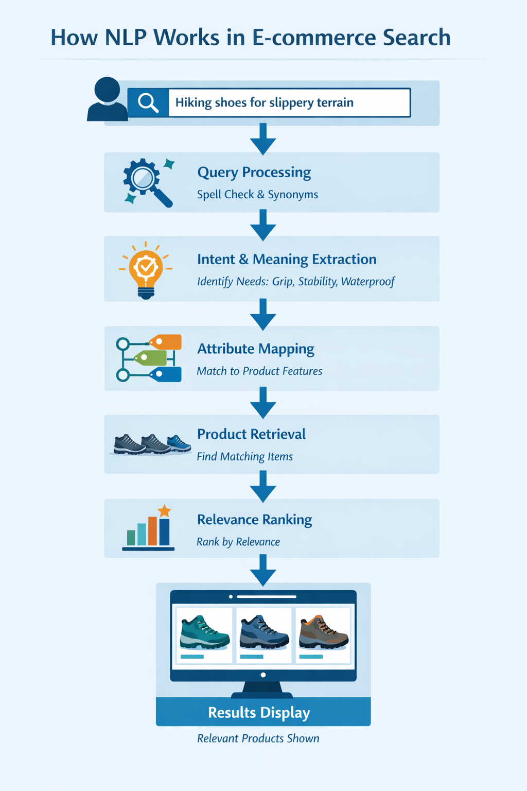 Here is an illustration of how an NLP