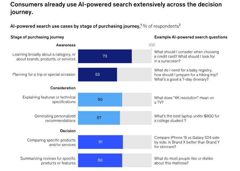 A screenshot from McKinsey study. Shows the extend of AI-powered search use.