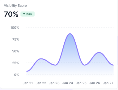 A workDuo screenshot on visibility score