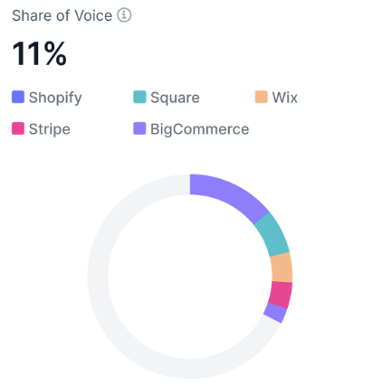 A workDuo screenshot on share of voice (SOV)