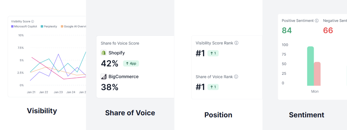 A workDuo screenshot on visibility, SOV, position, and sentiment