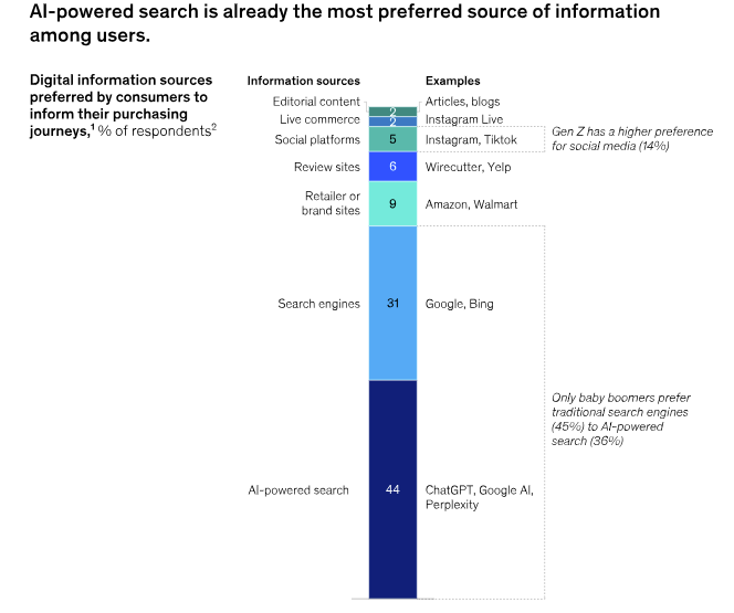 A screenshot from McKinsey study. Shows digital information sources preferred by consumers to inform their purchasing journey