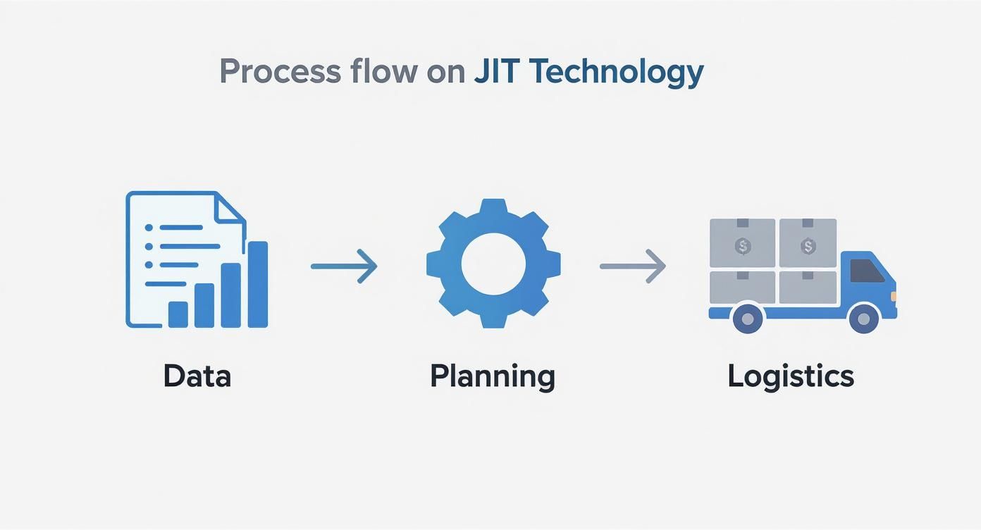 A diagram illustrating the process flow of Just-In-Time (JIT) technology, showing Data, Planning, and Logistics.