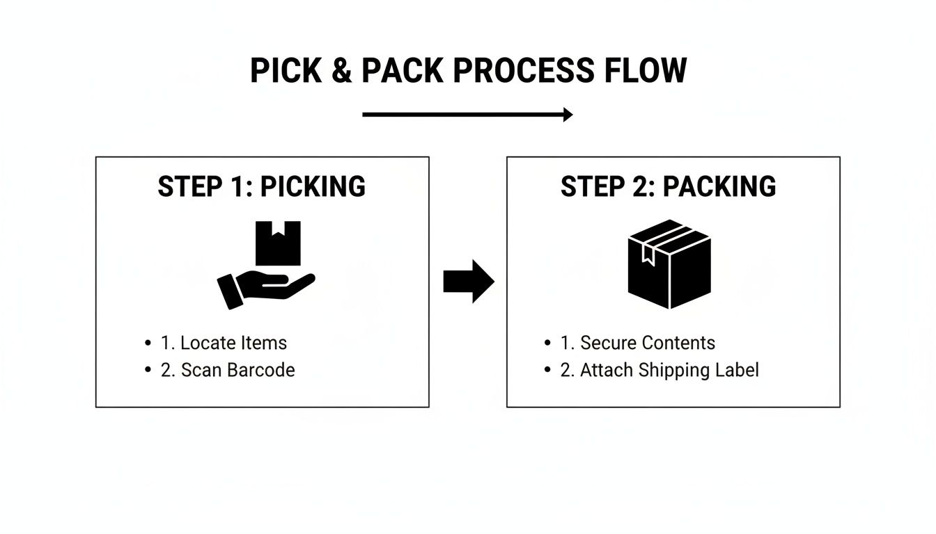 A clear pick and pack process flow diagram showing steps for picking items and packing shipments.
