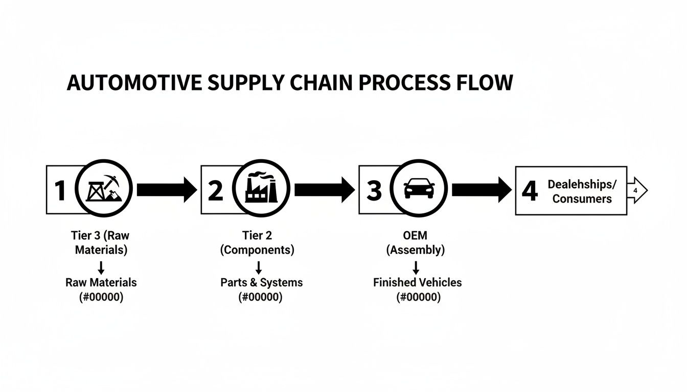 Flowchart illustrating the automotive supply chain process from raw materials to finished vehicles and consumers.