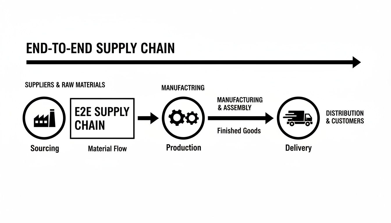 An end-to-end supply chain diagram illustrating sourcing, material flow, manufacturing, and final delivery to customers.