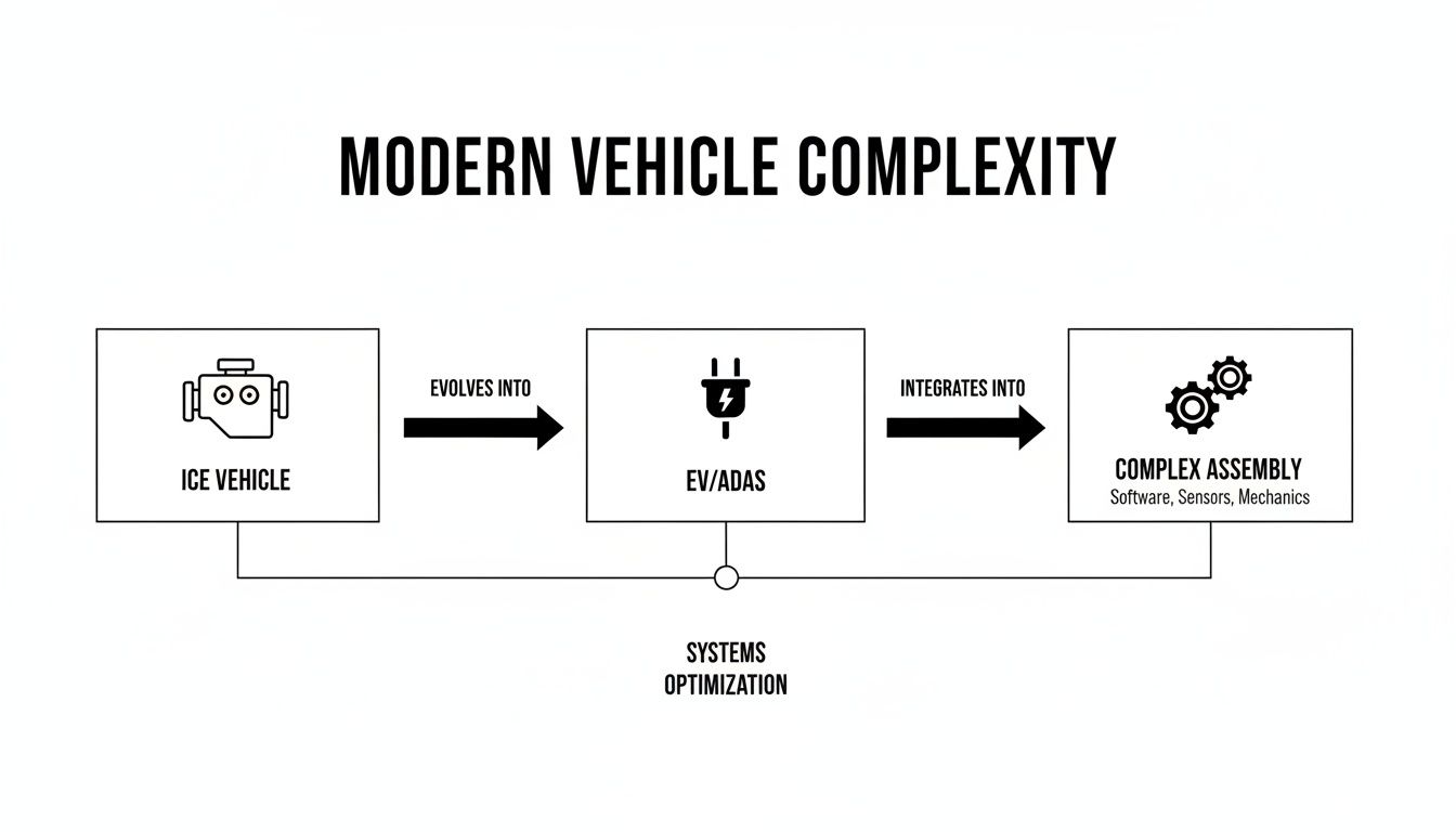Flowchart illustrating modern vehicle complexity, from ICE to EV/ADAS, integrating into a complex assembly with systems optimization.